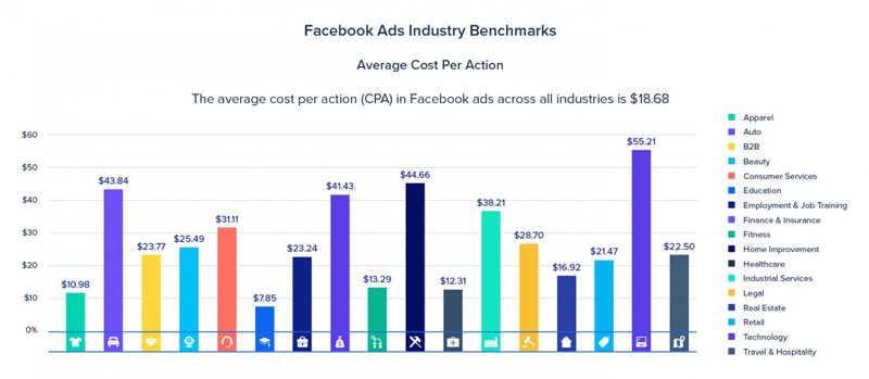 chi phí chạy quảng cáo facebook