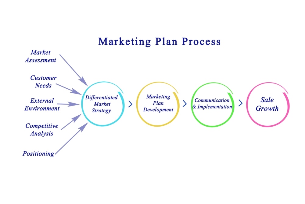 Xây dựng dịch vụ marketing trải qua 5 bước 