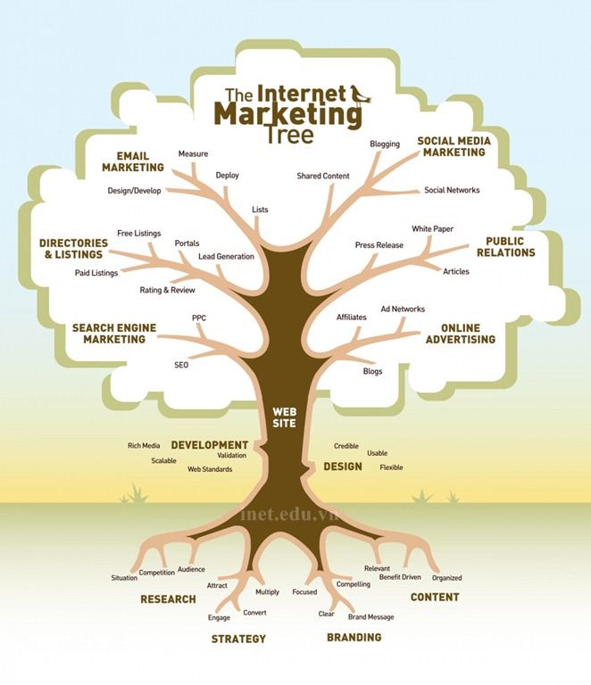 Internet marketing tree
