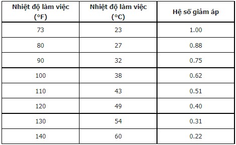 he-so-giam-ap-cua-upvc-tai-nhiet-do-73-f-23