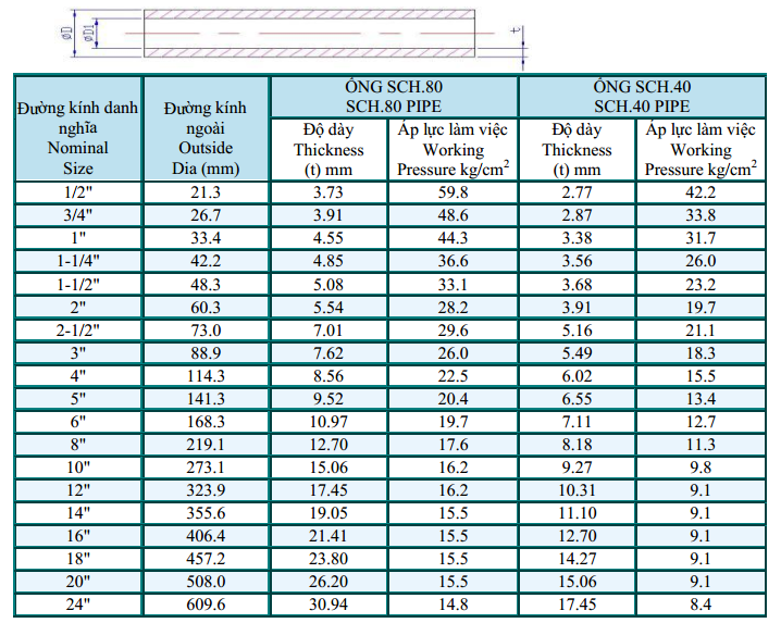 kha-nang-chiu-ap-cua-ong-upvc-sch80-sch40