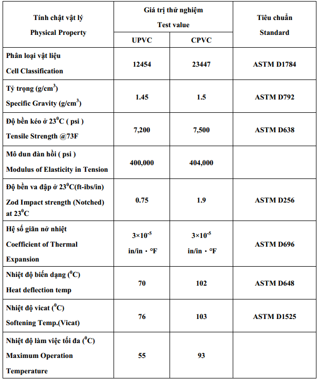 tinh-chat-vat-ly-ong-nhua-upvc-sch80