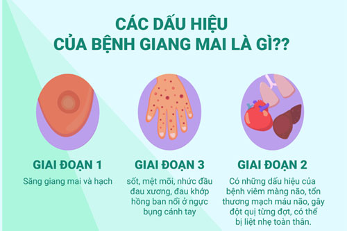 Dấu hiệu nhận biết, biểu hiện của bệnh giang mai