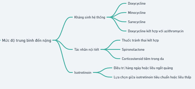 Điều trị mức độ nặng