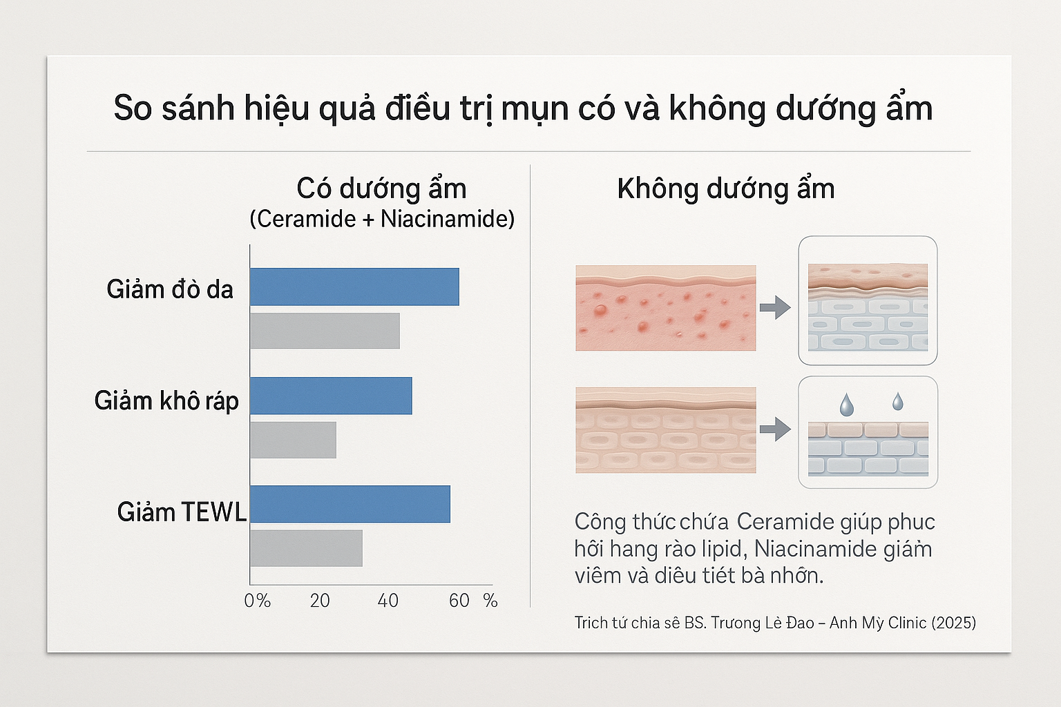 Biểu đồ minh hoạ hiệu quả giảm k&iacute;ch ứng v&agrave; TEWL khi d&ugrave;ng moisturizer chứa ceramide&ndash;niacinamide song song điều trị mụn.
