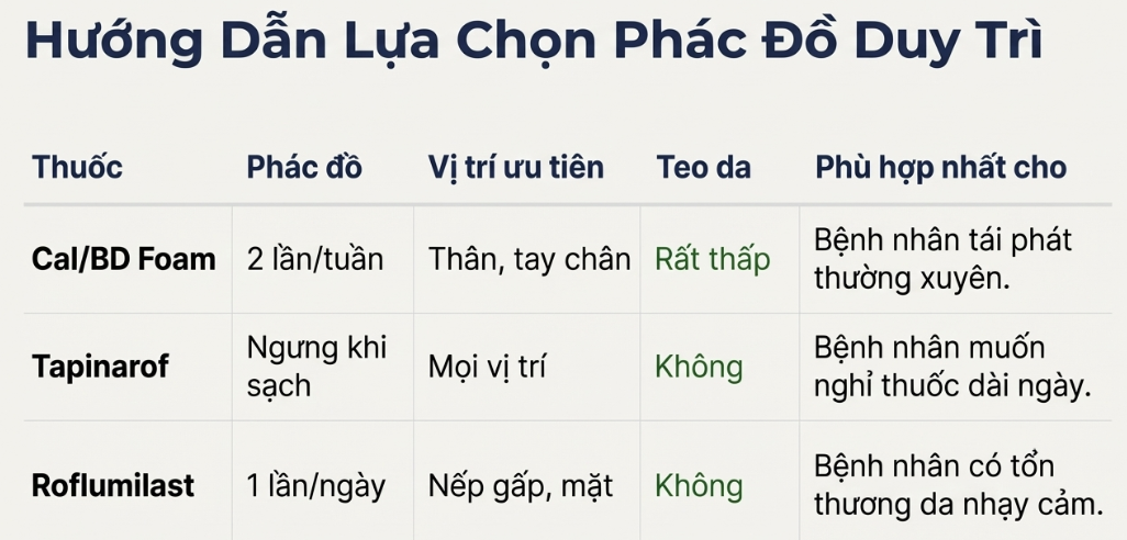 Bảng so s&aacute;nh chi tiết 3 ph&aacute;c đồ duy tr&igrave; vảy nến chủ động (Cal/BD Foam, Tapinarof, Roflumilast) dựa tr&ecirc;n tần suất b&ocirc;i, vị tr&iacute; ưu ti&ecirc;n, nguy cơ teo da v&agrave; đối tượng bệnh nh&acirc;n ph&ugrave; hợp nhất.