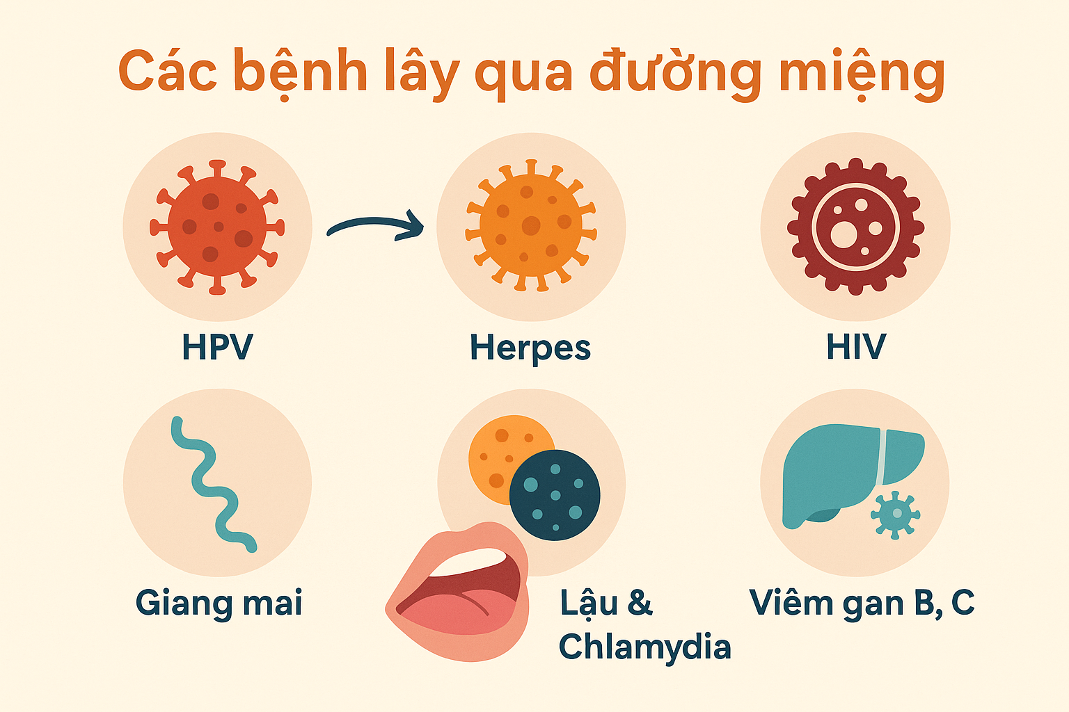 Bệnh STD lây qua đường miệng