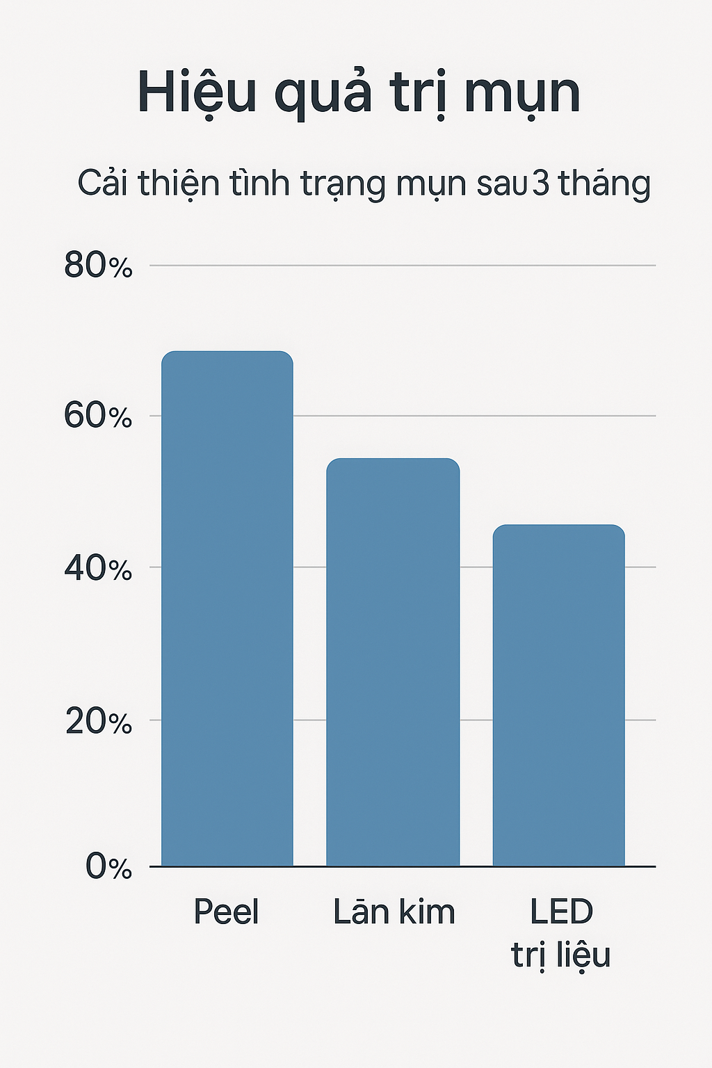 bieu-do-so-sanh-peel-lan-kim-led-tri-mun.png?v=1 Biểu đồ so sánh peel, lăn kim, Led trị mụn