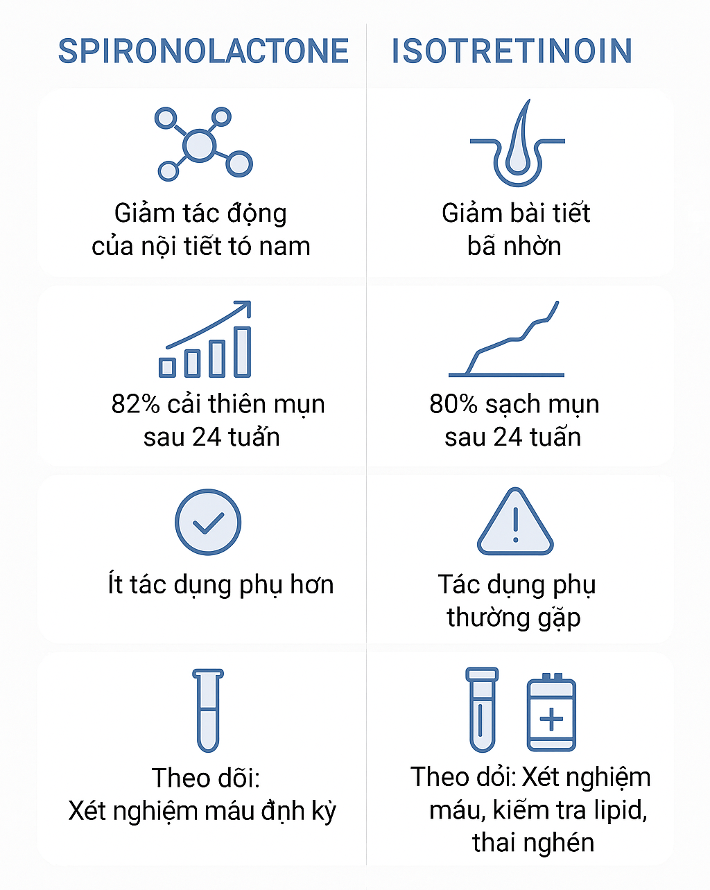 bieu-do-so-sanh-spironolactone-va-isotretinoin-mun-trung-ca-phu-nu-truong-thanh-2.png Infographic so sánh hai thuốc Spironolactone và Isotretinoin về cơ chế, hiệu quả, tác dụng phụ và an toàn thai kỳ.