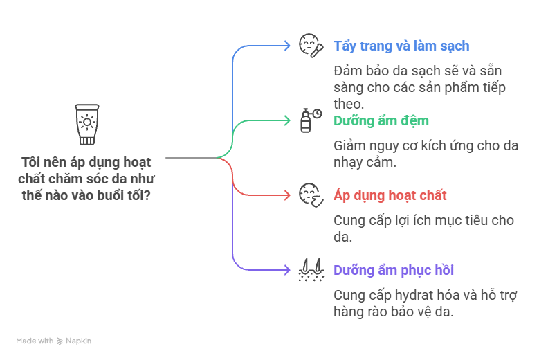 Bôi hoạt chất dạng sandwich