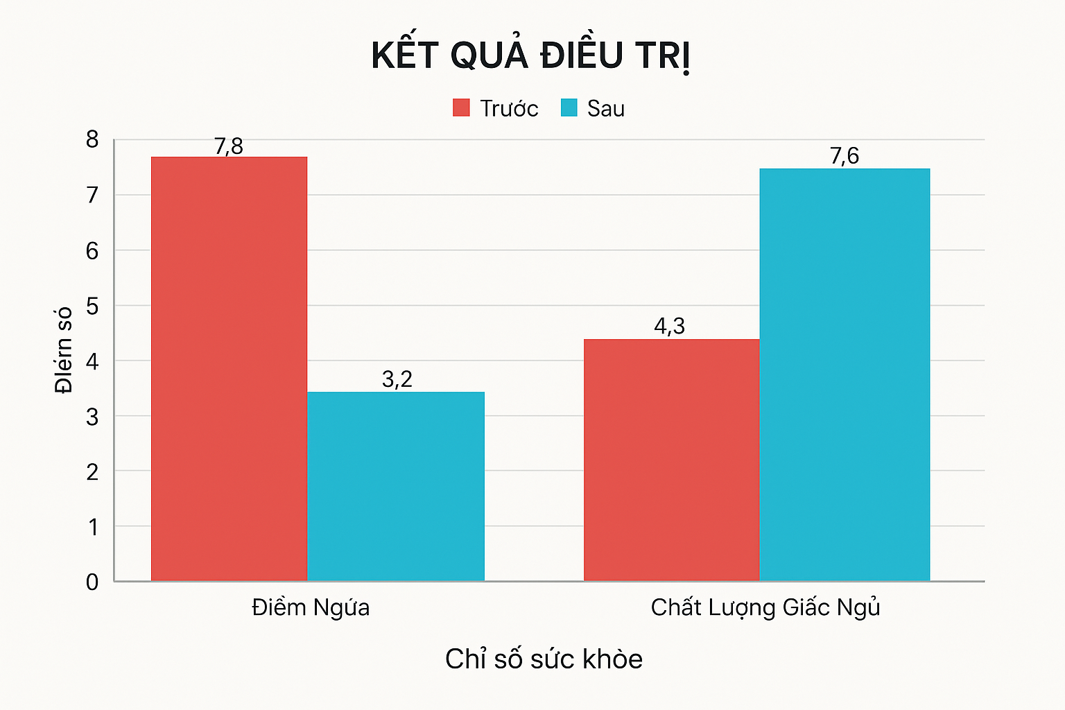 case-ngua-suy-giap.png Biểu đồ điểm ngứa giảm sau điều trị suy giáp.