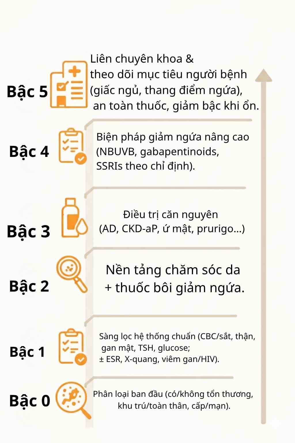 Thang 0&ndash;5 cho quản l&yacute; ngứa.