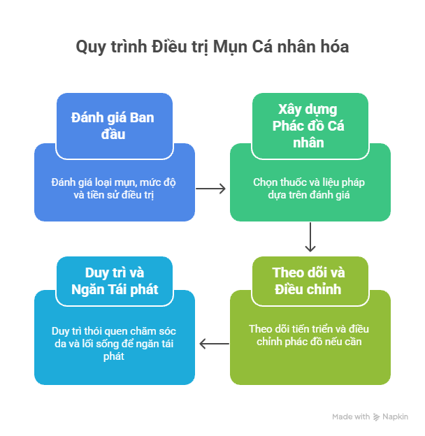 Quy trình Điều trị Mụn Cá nhân hóa
