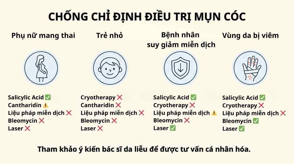 Minh họa c&aacute;c trường hợp cần chống chỉ định hoặc thận trọng khi điều trị mụn c&oacute;c