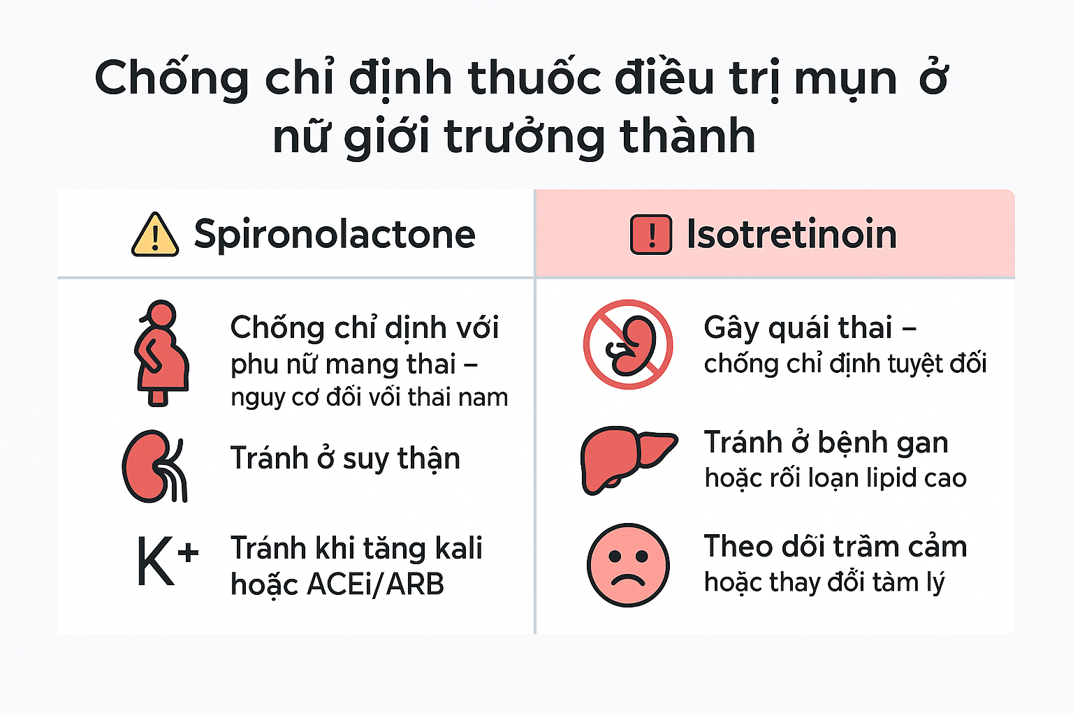 H&igrave;nh minh họa c&aacute;c chống chỉ định v&agrave; cảnh b&aacute;o khi d&ugrave;ng Spironolactone hoặc Isotretinoin trong điều trị mụn trứng c&aacute;.