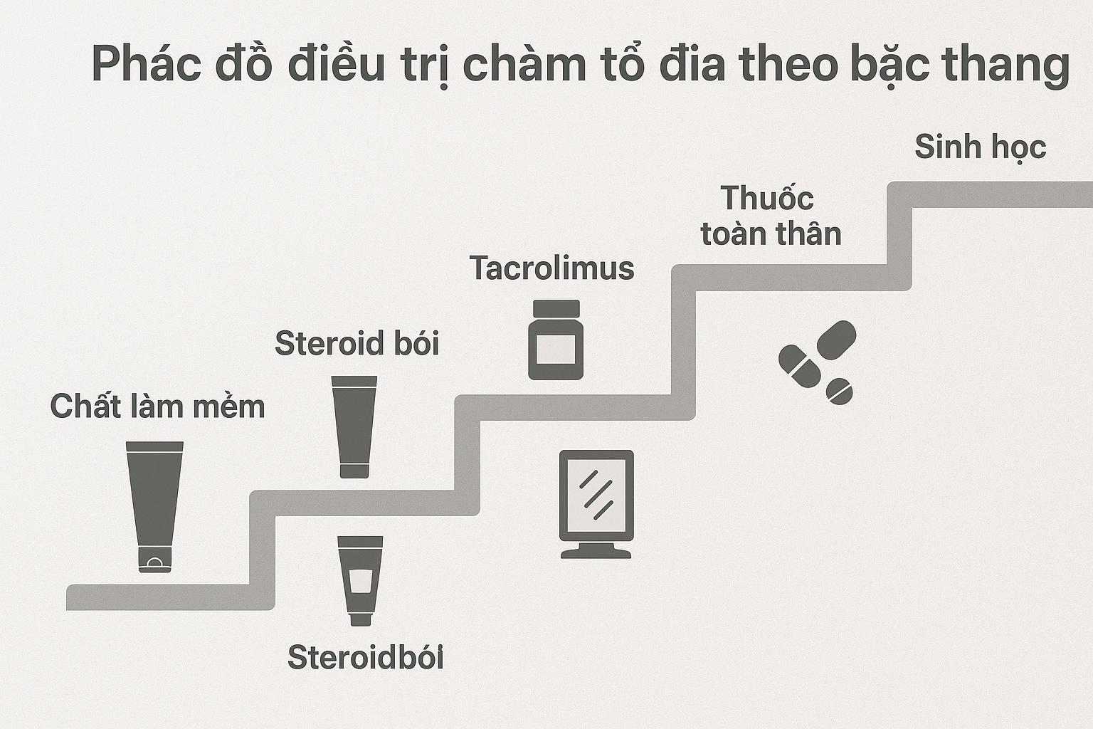 Sơ đồ minh họa 6 bậc điều trị ch&agrave;m tổ đĩa theo hướng dẫn của BS Trương L&ecirc; Đạo &ndash; Anh Mỹ Clinic.