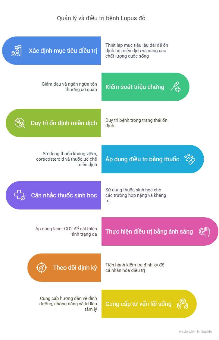 dieu-tri-va-quan-ly-lupus-do-hieu-qua.png?v=1 Điều Trị và Quản Lý Bệnh Lupus Đỏ