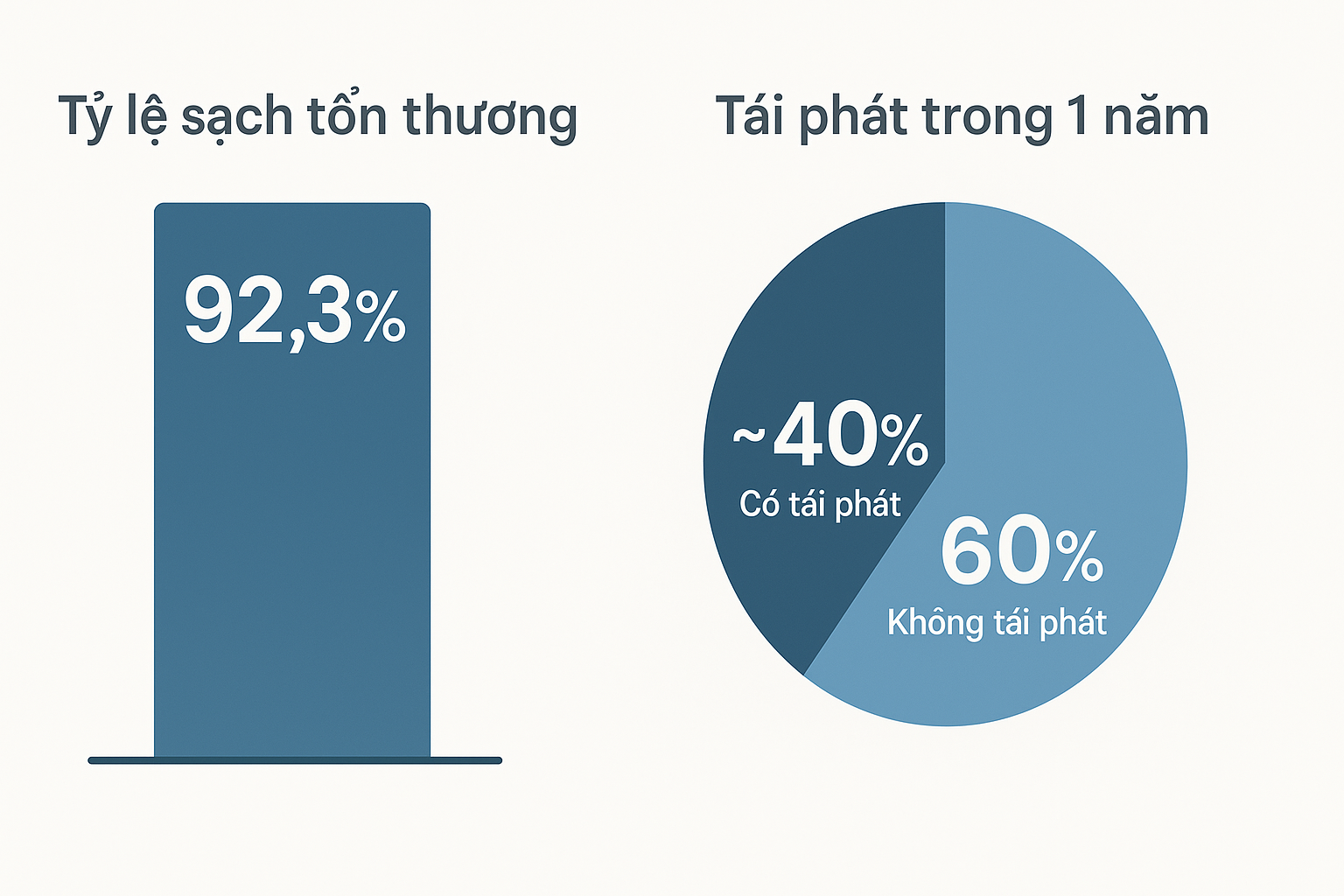 hieu-qua-tai-phat-ap-lanh-sui-mao-ga.png Hiệu quả và tỷ lệ tái phát của liệu pháp áp lạnh sùi mào gà theo các nghiên cứu.