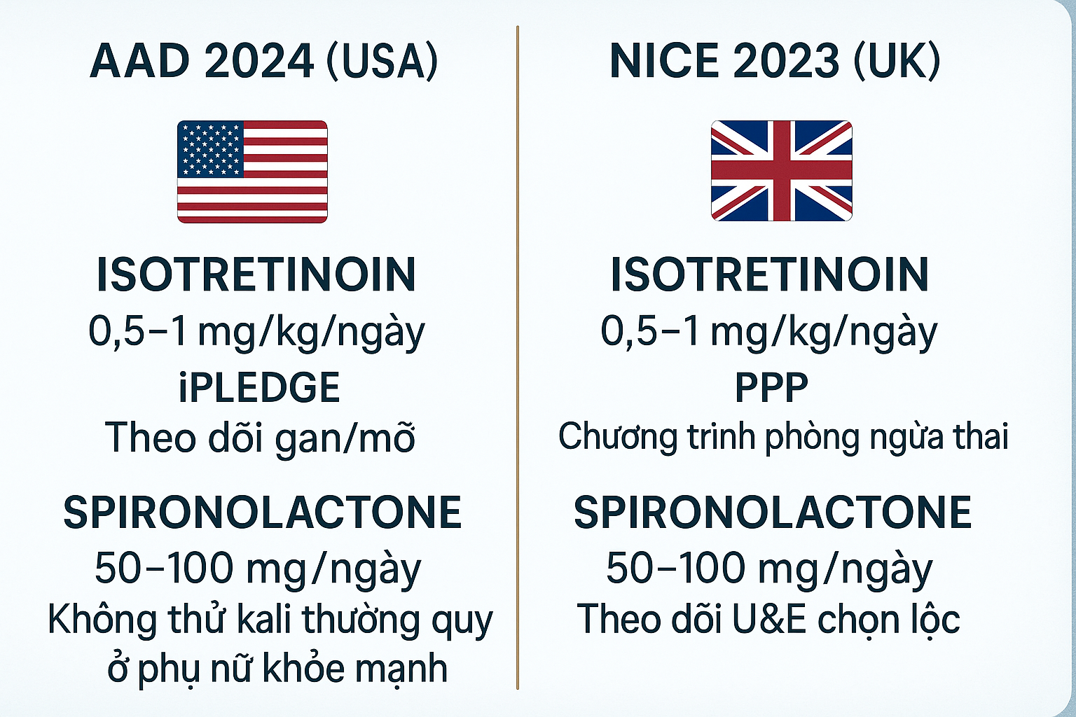 huong-dan-dieu-tri-mun-trung-ca-aad2024-nice2023-spironolactone-isotretinoin-2.png Infographic so sánh hướng dẫn điều trị mụn của AAD 2024 và NICE 2023 về Isotretinoin và Spironolactone.