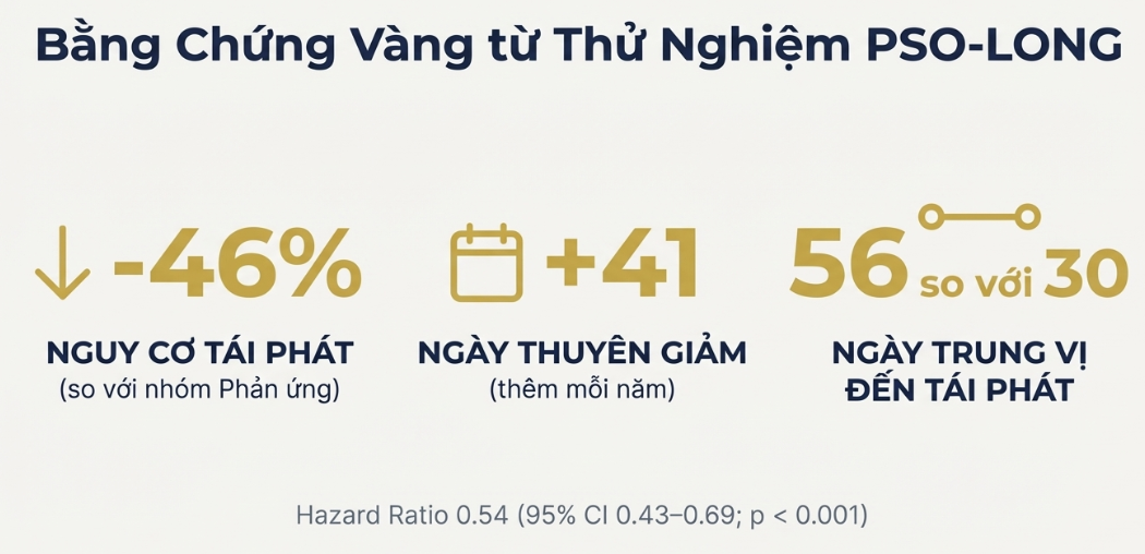 Infographic kết quả thử nghiệm PSO-LONG: Ph&aacute;c đồ chủ động giảm 46% nguy cơ t&aacute;i ph&aacute;t, tăng th&ecirc;m 41 ng&agrave;y thuy&ecirc;n giảm vảy nến mỗi năm v&agrave; k&eacute;o d&agrave;i thời gian đến t&aacute;i ph&aacute;t l&ecirc;n 56 ng&agrave;y.