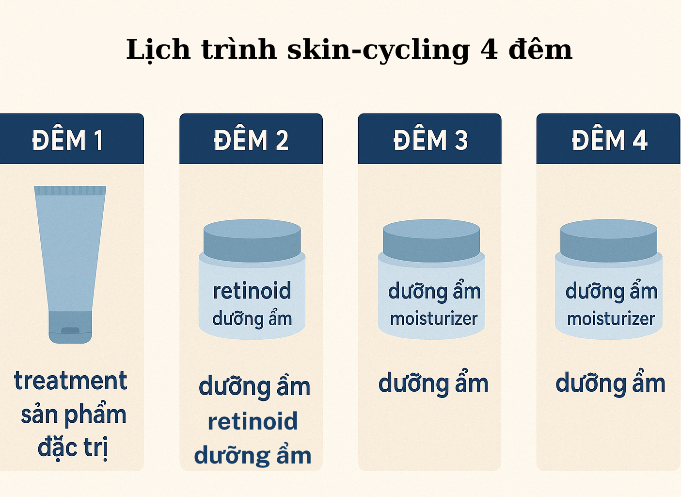 Lịch trình skin-cycling 4 đêm