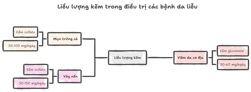 H&igrave;nh ảnh m&ocirc; tả liều lượng kẽm trong điều trị c&aacute;c bệnh da liễu, bao gồm liều kẽm sulfate cho mụn trứng c&aacute; (50-100 mg/ng&agrave;y), vảy nến (50-150 mg/ng&agrave;y) v&agrave; vi&ecirc;m da cơ địa (30-60 mg/ng&agrave;y với kẽm gluconate).