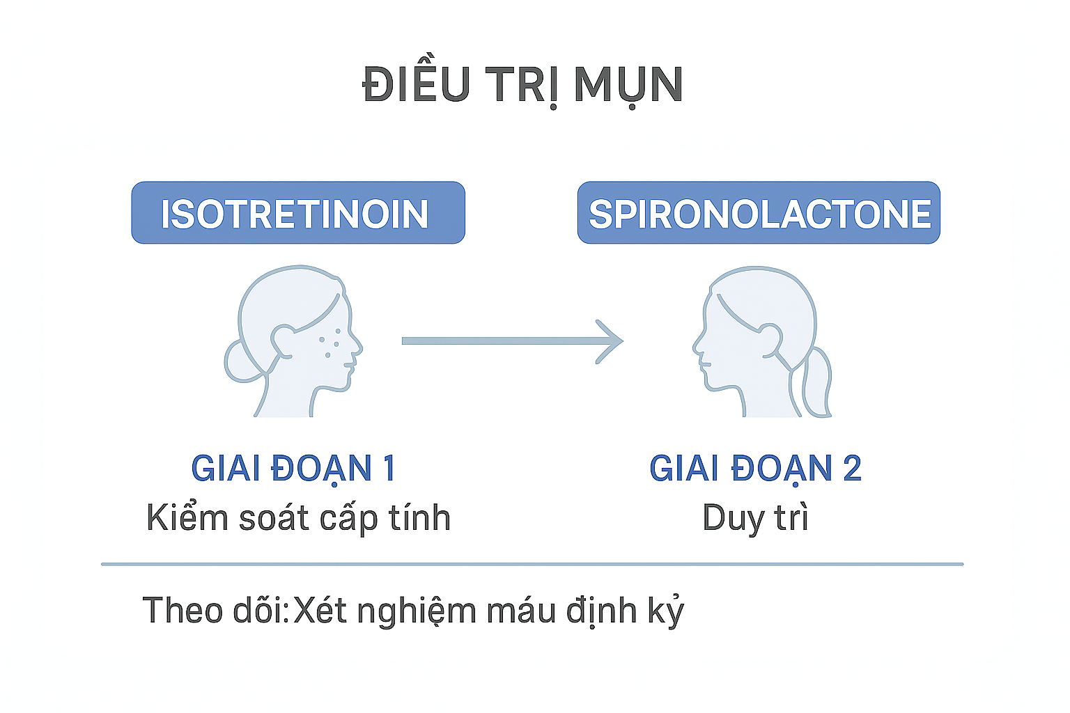 Sơ đồ hai giai đoạn điều trị mụn ở phụ nữ trưởng th&agrave;nh bằng Isotretinoin v&agrave; Spironolactone theo m&ocirc; h&igrave;nh Anh Mỹ Clinic.