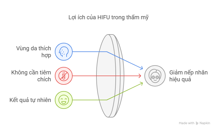 Lợi ích của HIFU trong thẩm mỹ