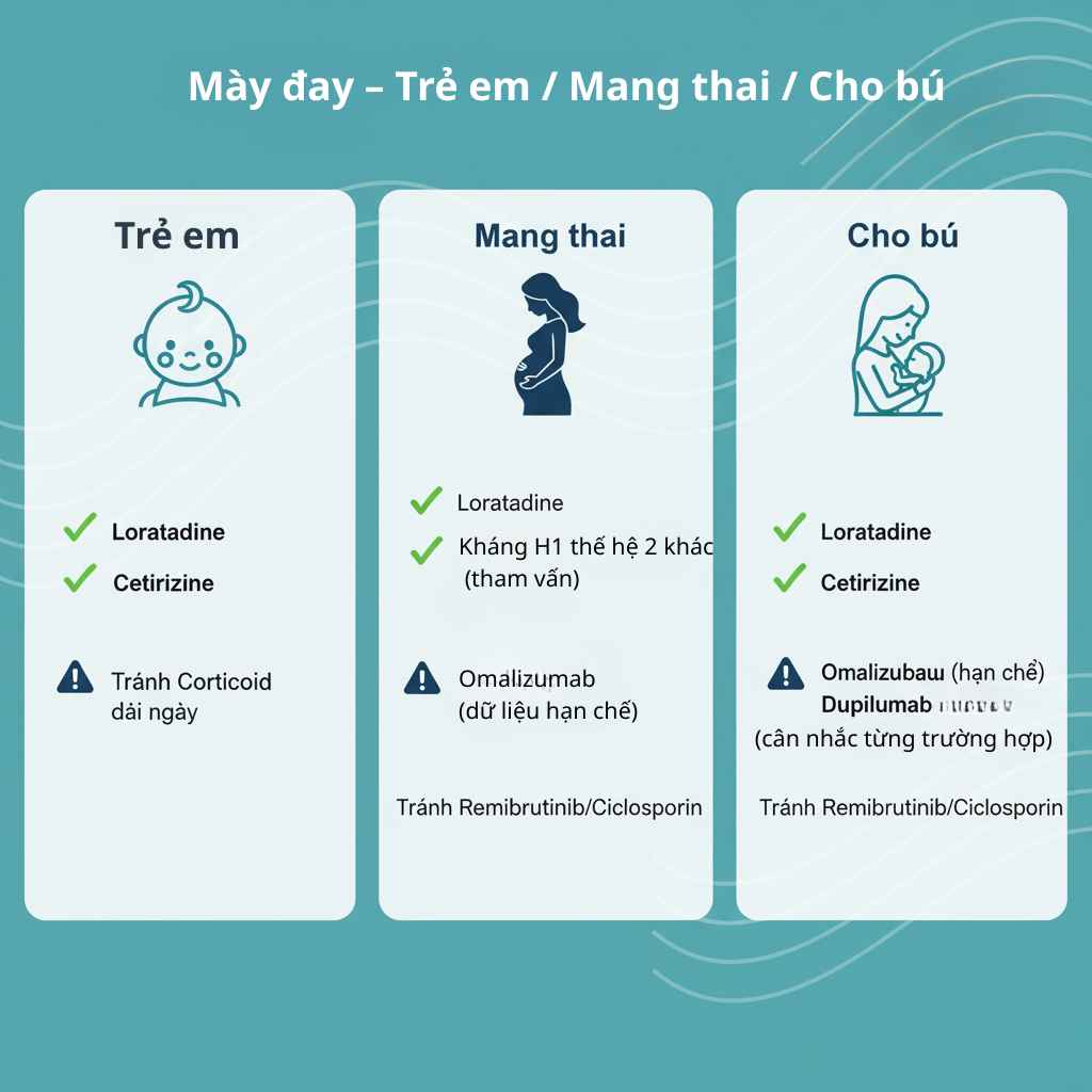 Infographic lựa chọn điều trị m&agrave;y đay cho trẻ em, phụ nữ mang thai v&agrave; mẹ cho con b&uacute;: H1 thế hệ 2 ưu ti&ecirc;n; omalizumab c&oacute; dữ liệu registry; dupilumab c&acirc;n nhắc; remibrutinib tr&aacute;nh.