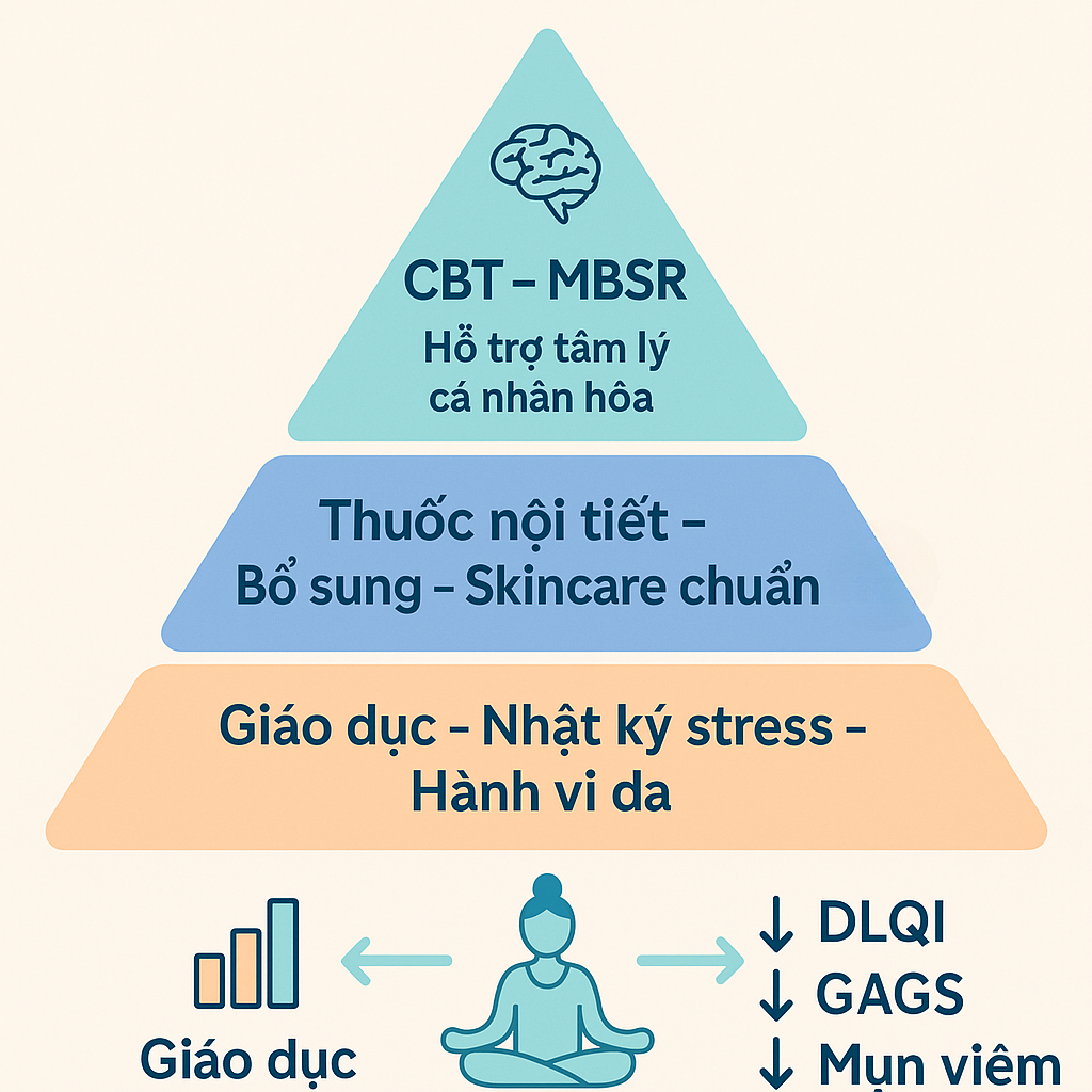 Mô hình điều trị mụn nội tiết phối hợp da – tâm lý – nội tiết của Bs Trương Lê Đạo