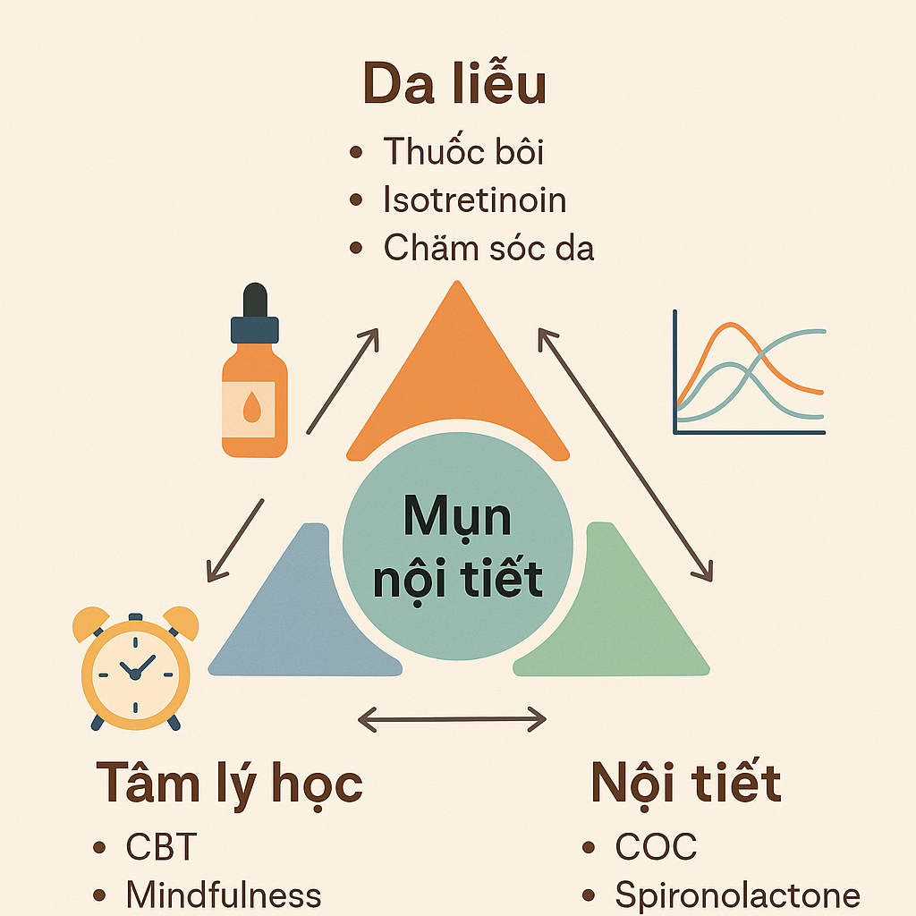 mo-hinh-phoi-hop-dieu-tri-da-lieu-noi-tiet-tam-ly.png Mô hình phối hợp điều trị da liễu-nội tiết-tâm lý
