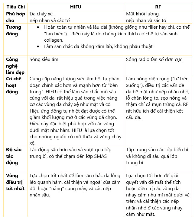 HIFU VS RF