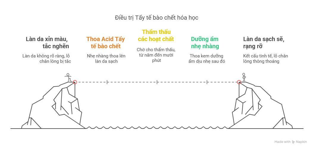 Điều trị Tẩy tế bào chết hóa học