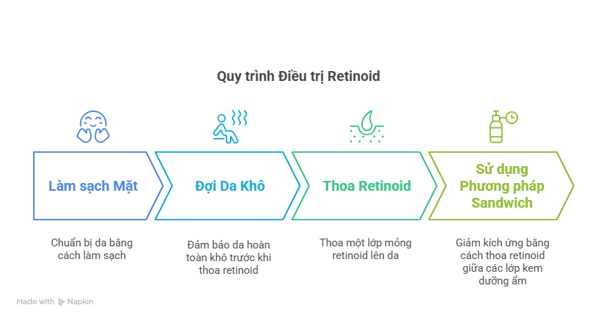 Quy trình Điều trị Retinoid