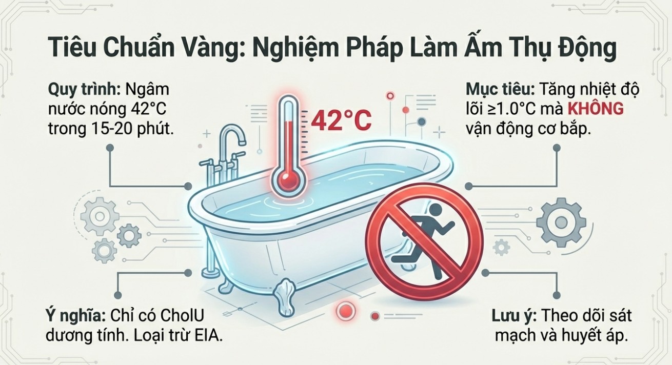 Infographic m&ocirc; tả quy tr&igrave;nh Nghiệm ph&aacute;p l&agrave;m ấm thụ động: Ng&acirc;m nước n&oacute;ng 42 độ C trong 15-20 ph&uacute;t m&agrave; kh&ocirc;ng vận động. Đ&acirc;y l&agrave; ti&ecirc;u chuẩn v&agrave;ng để chẩn đo&aacute;n x&aacute;c định mề đay cholinergic v&agrave; loại trừ phản vệ do gắng sức (EIA).