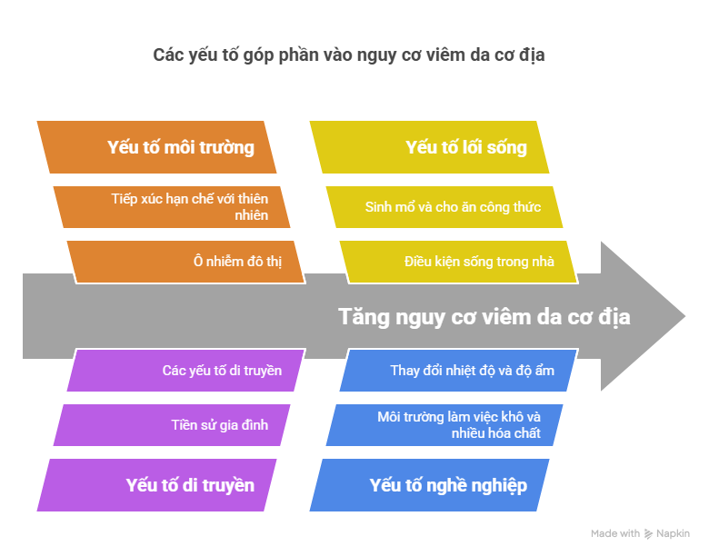 nguy-co-viem-da-co-dia.png Nguy Cơ Viêm Da Cơ Địa