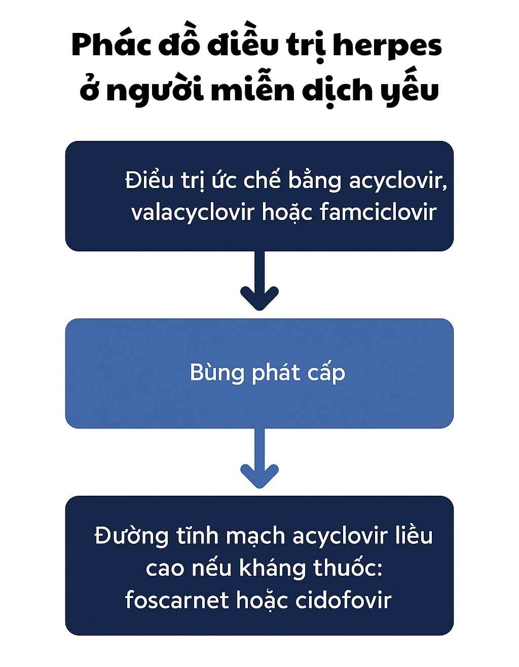 phac-do-dieu-tri-herpes-o-nguoi-mien-dich-yeu.jpg Phác đồ điều trị Herpes ở người miễn dịch yếu