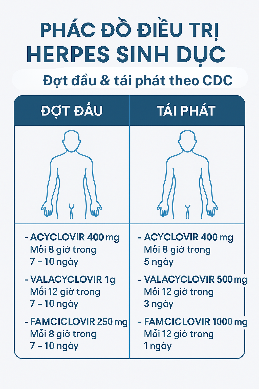 phac-do-dieu-tri-herpes-sinh-duc-theo-cdc.png Phác đồ điều trị Herpes sinh dục đợt đầu và tái phác theo CDC
