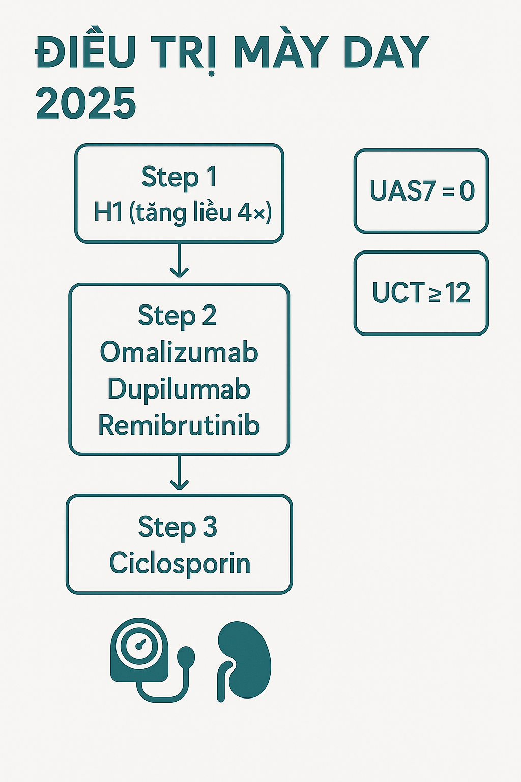Sơ đồ điều trị m&agrave;y đay 2025: khởi H1, tăng liều 4&times;; chọn omalizumab, dupilumab hoặc remibrutinib; kh&aacute;ng trị d&ugrave;ng ciclosporin; mục ti&ecirc;u UAS7=0, UCT&ge;12; nhắc an to&agrave;n.