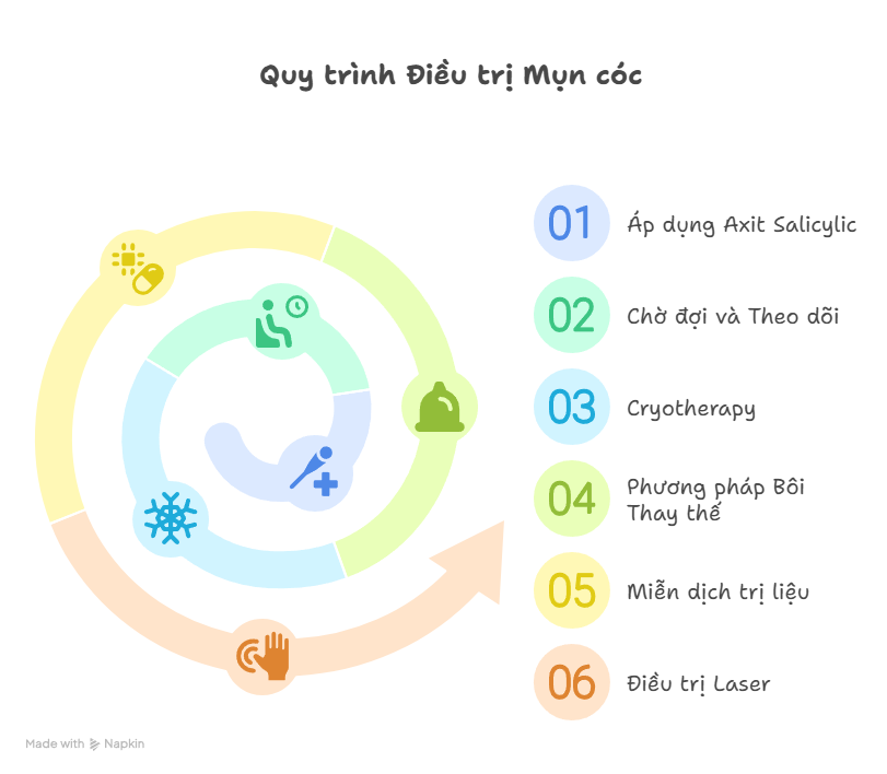 Sơ đồ ph&aacute;c đồ điều trị mụn c&oacute;c giai đoạn 2022&ndash;2025 theo khuyến nghị quốc tế
