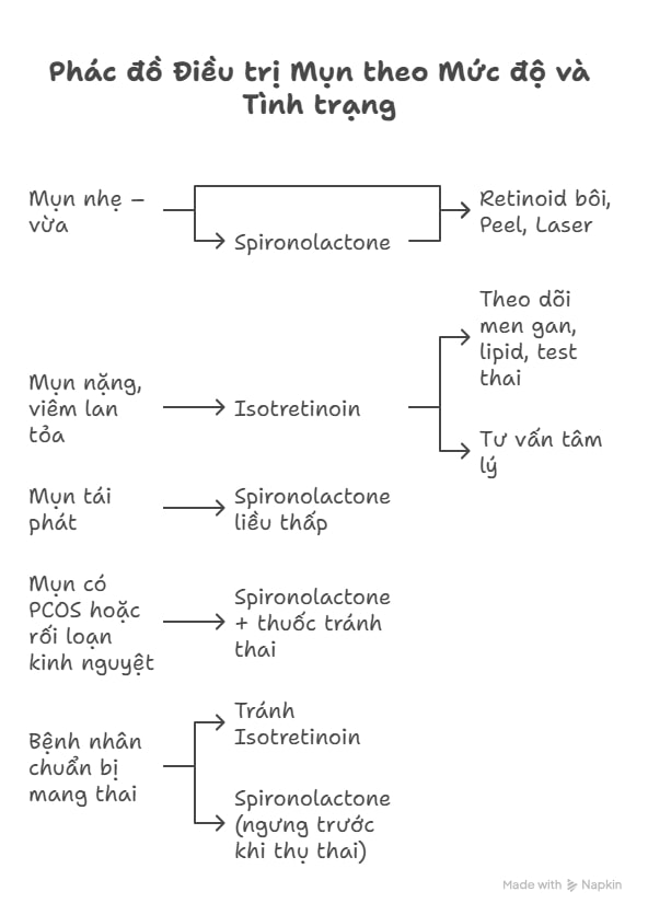 phac-do-dieu-tri-mun-phu-nu-truong-thanh-theo-muc-do-va-tinh-trang.jpg Phác đồ điều trị mụn phụ nữ trưởng thành theo mức độ và tình trạng