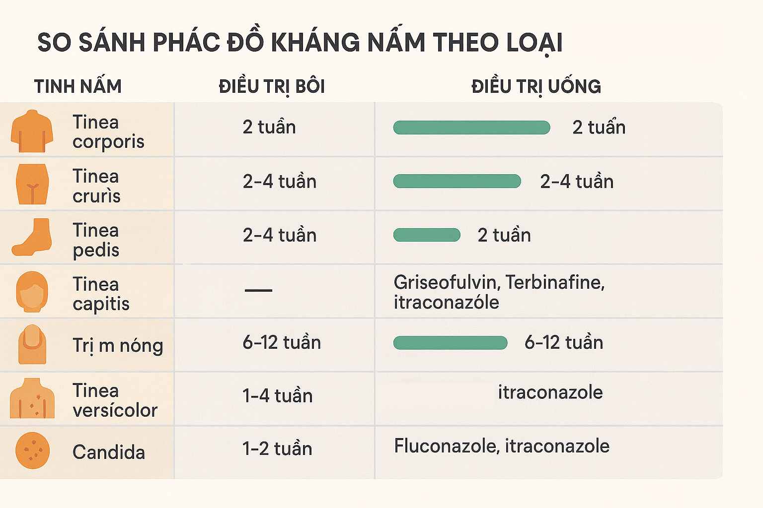 Infographic tổng hợp ph&aacute;c đồ điều trị nhiễm nấm da theo từng thể bệnh: thuốc b&ocirc;i, thuốc uống, thời gian v&agrave; lưu &yacute;.
