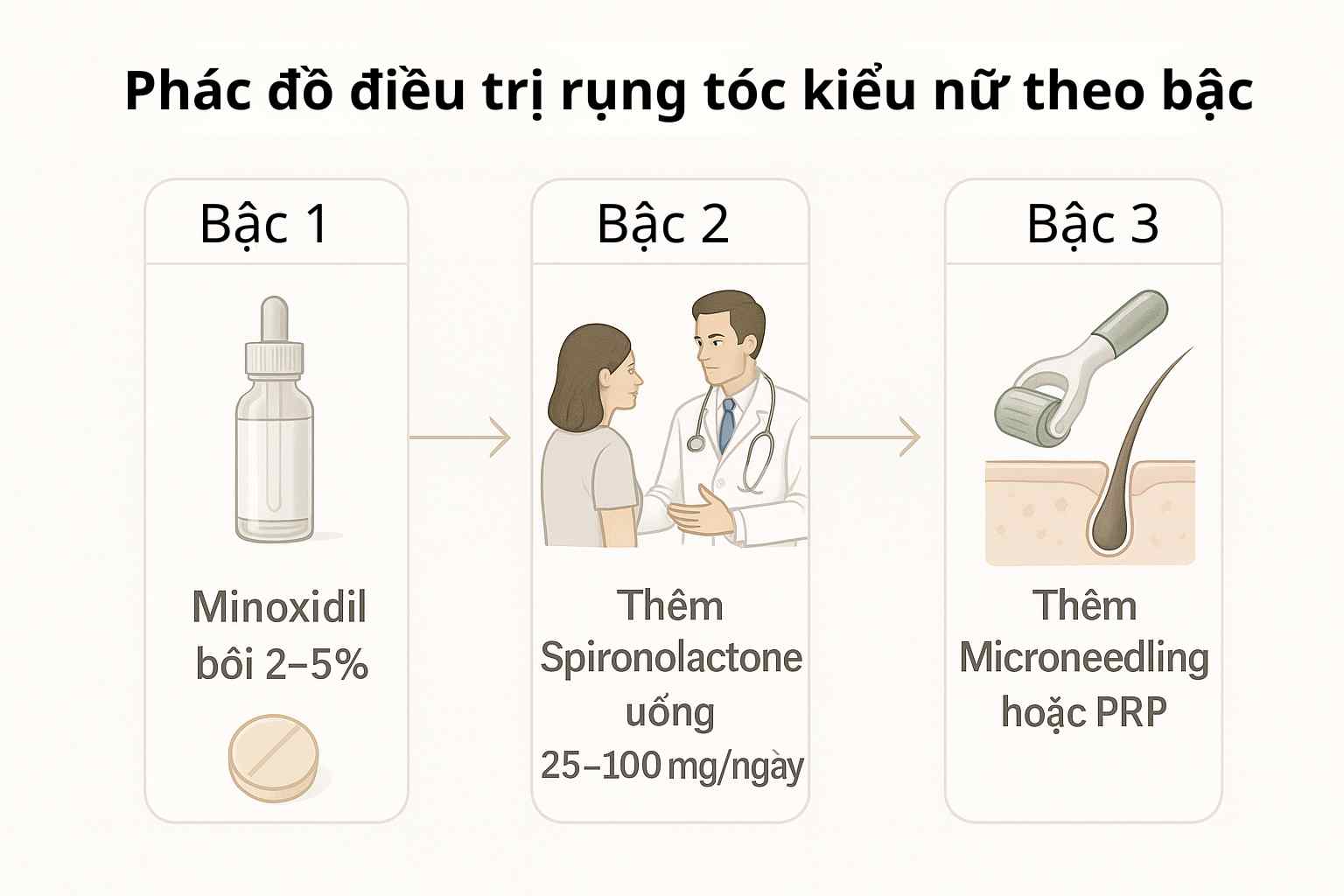 Sơ đồ quy tr&igrave;nh 3 bậc điều trị rụng t&oacute;c kiểu nữ bằng spironolactone v&agrave; liệu ph&aacute;p hỗ trợ.