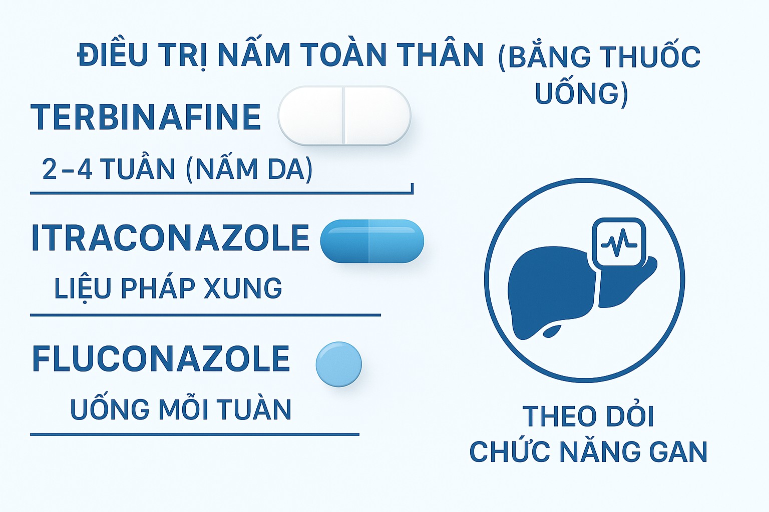 Infographic ph&aacute;c đồ thuốc uống điều trị nhiễm nấm da: terbinafine, itraconazole, fluconazole v&agrave; thời gian d&ugrave;ng tương ứng.