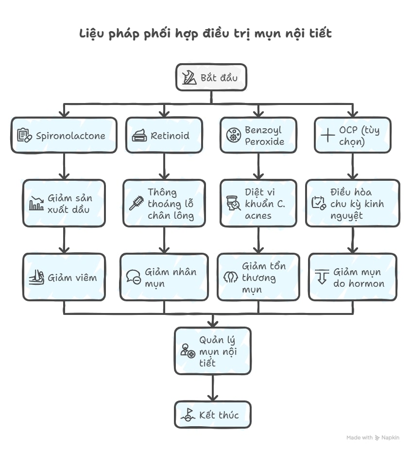 Infographic m&ocirc; tả ph&aacute;c đồ phối hợp spironolactone, retinoid, BPO v&agrave; OCP trong điều trị mụn nội tiết tuổi dậy th&igrave;.