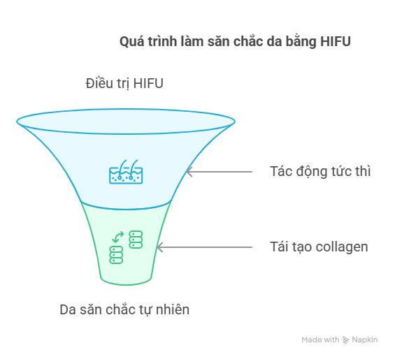 Quá trình làm săn chắc da bằng HIFU