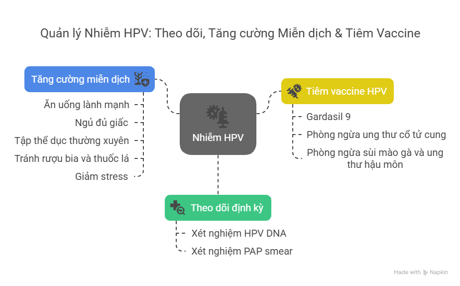 Quản Lý Nhiễm HPV