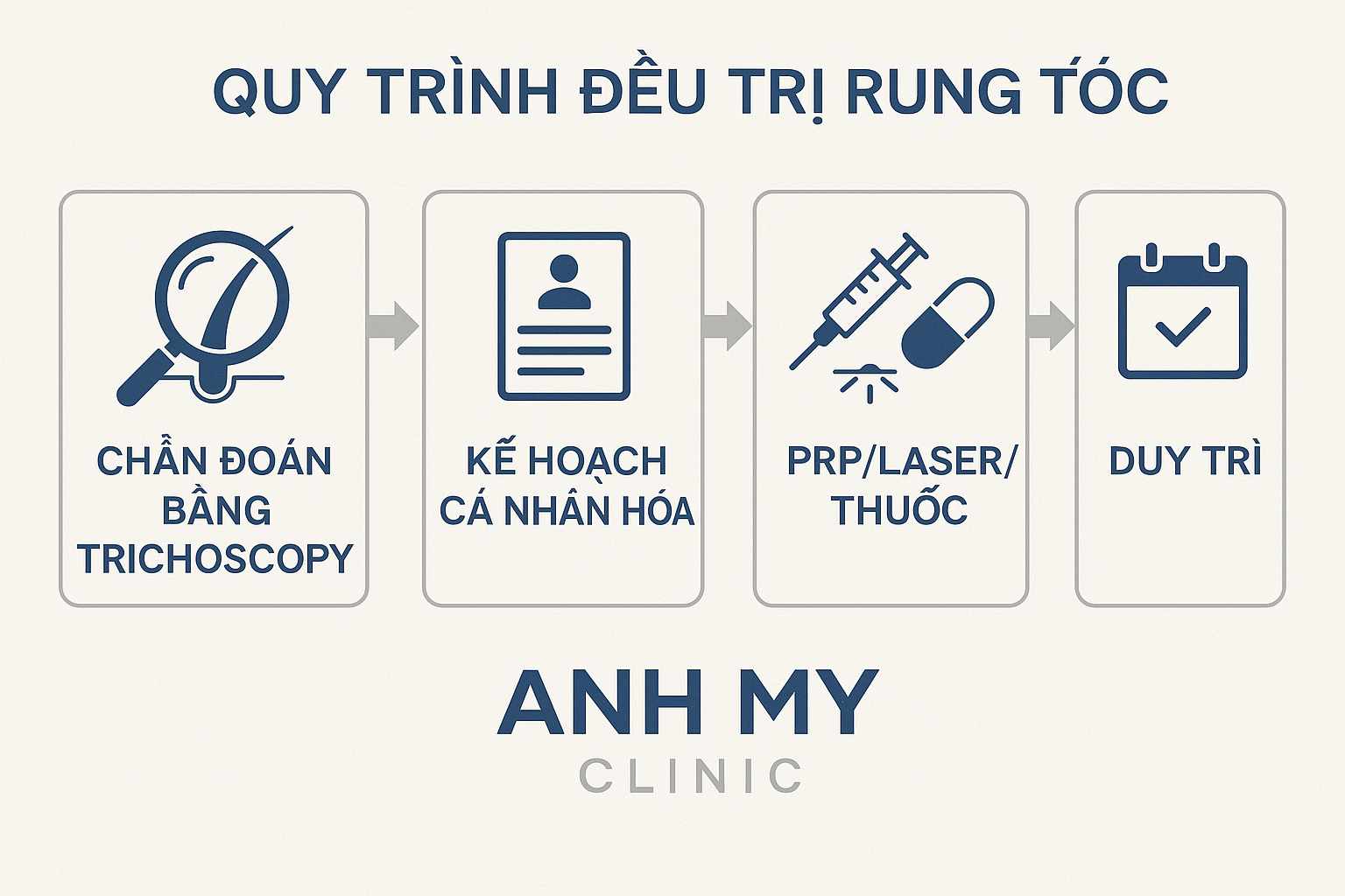 Sơ đồ 4 bước điều trị rụng t&oacute;c c&aacute; nh&acirc;n h&oacute;a tại Anh Mỹ Clinic.