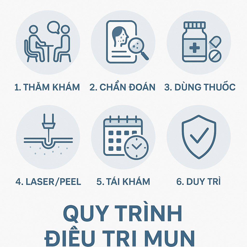 Infographic minh họa quy tr&igrave;nh 6 bước điều trị mụn tại Ph&ograve;ng Kh&aacute;m Da Liễu Anh Mỹ, kết hợp thuốc v&agrave; c&ocirc;ng nghệ da liễu.