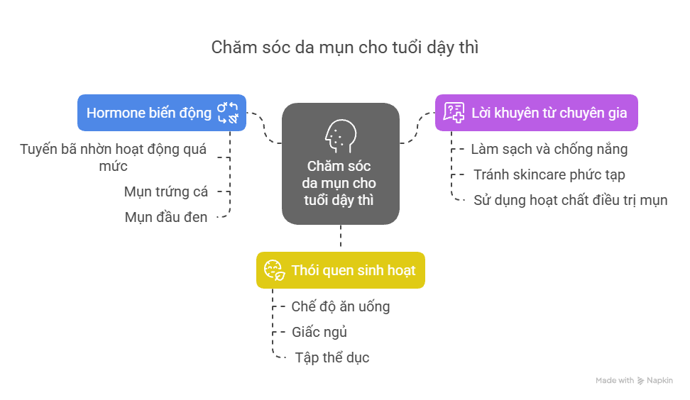 Chăm sóc da mụn cho tuổi dậy thì